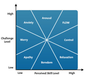 challenge and skill meet in balance